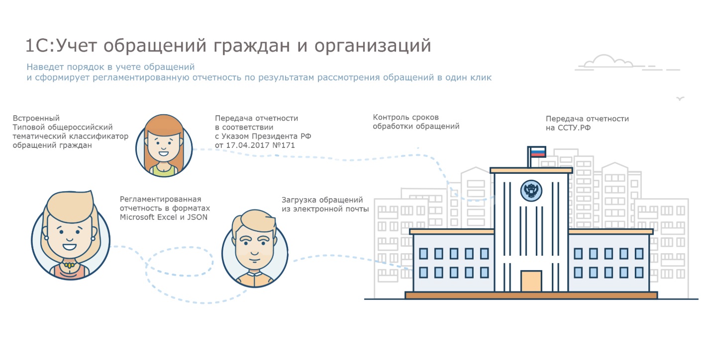 Мониторинг обращений. Учет обращений граждан. 1с учет обращений граждан. Тематический классификатор обращений граждан. Мониторинг обращений граждан.