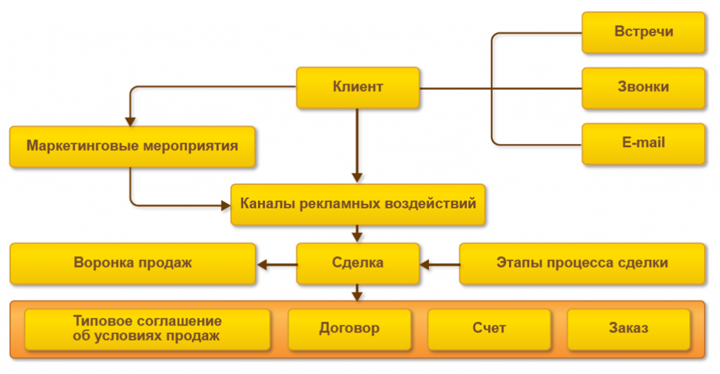 Маркетплейсы и комиссионеры. Схема продаж в 1с ERP. Схема работы с клиентом. Бизнес процесс управление продажами. Этапы управления процессами взаимодействия с клиентами.