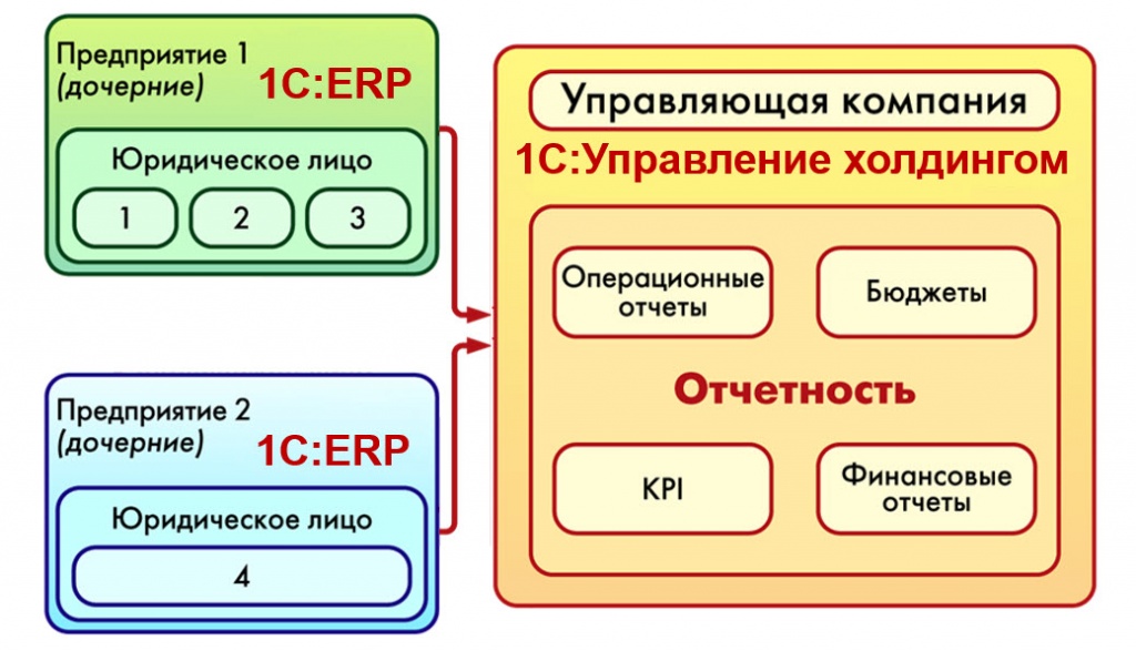 Использований 1. 1с ERP управление холдингом. МСФО 1с:управление холдингом. 1с ERP управление финансами. Управление отчетности.