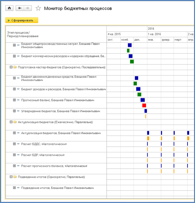 Бюджет в мониторе. 1с монитор ERP. Бюджетирование в 1с ERP. Бюджетирование 1с преимущества.